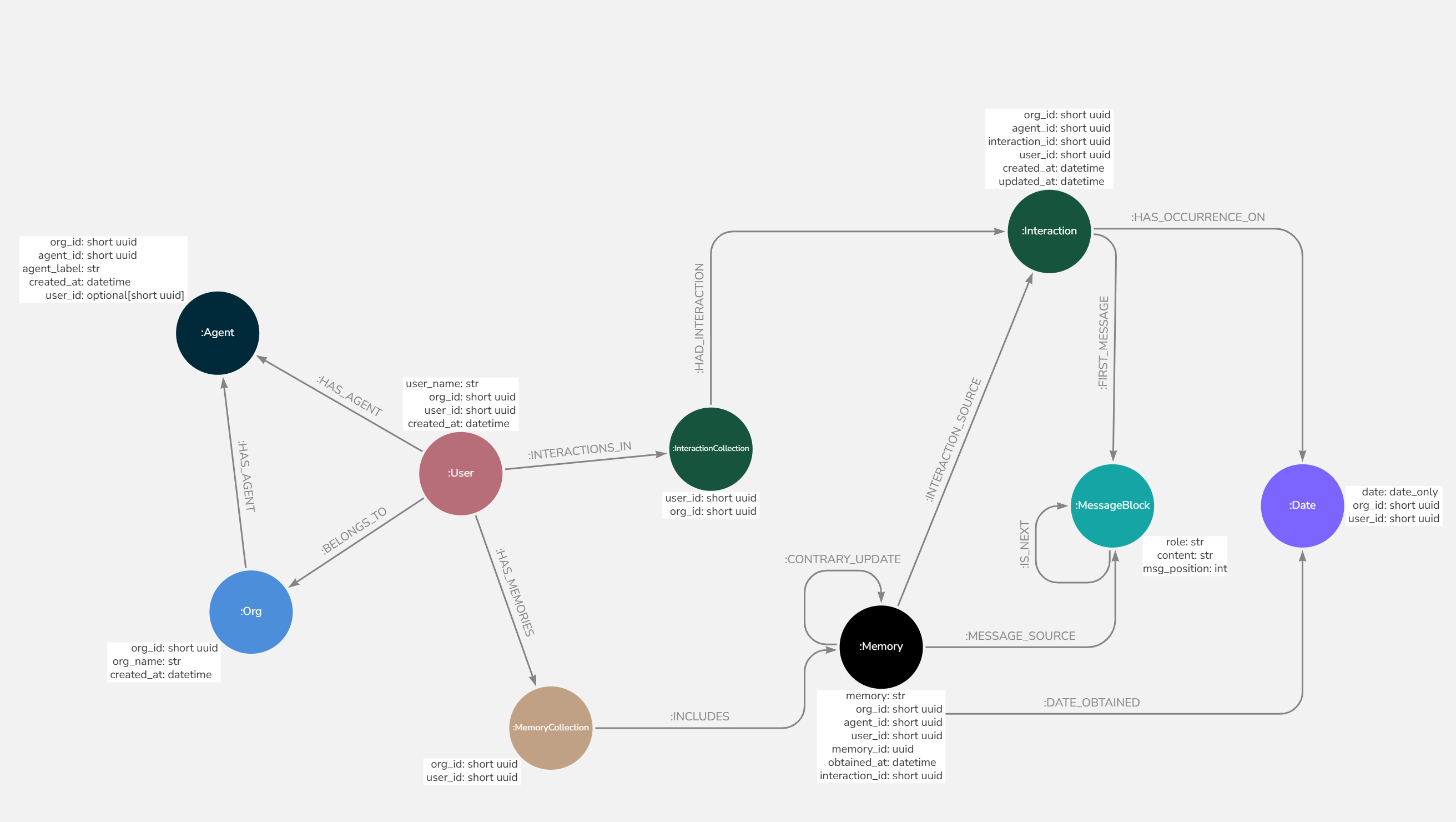 Graph Model